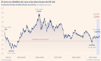 El euro se debilita de cara a las elecciones de EE UU