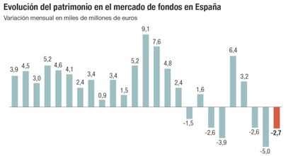 Evolución del patrimonio en el mercado de fondos en España