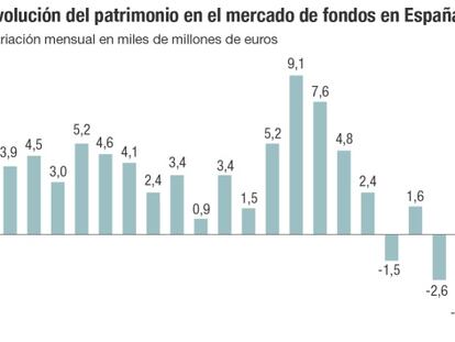 Evolución del patrimonio en el mercado de fondos en España