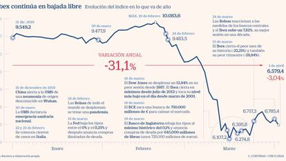 El mes de abril arranca con más pérdidas en las Bolsas: el Ibex cae un 3,04%