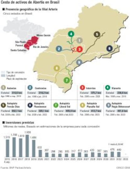 Cesta de activos de Abertis en Brasil