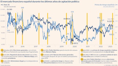 El mercado financiero español durante los últimos años