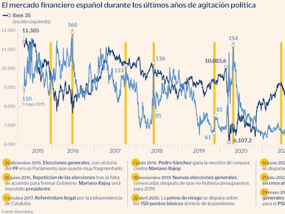 Cómo influye el adelanto electoral en la inversión en España