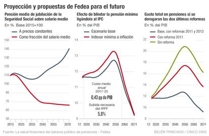 Propuestas Fedea pensiones