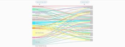 Análisis de la herramienta Polisis del uso que hace Facebook de nuestros datos personales según lo estipulado en sus términos y condiciones.