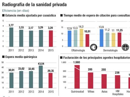 Radiografía de la sanidad privada