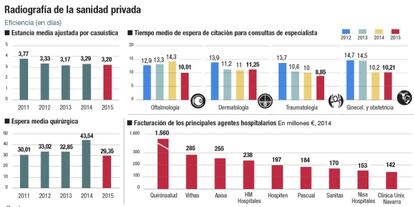 Radiografía de la sanidad privada