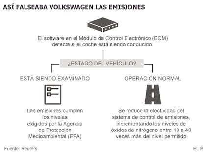 ¿Cómo lograba Volkswagen hacer trampas en las pruebas a sus coches?