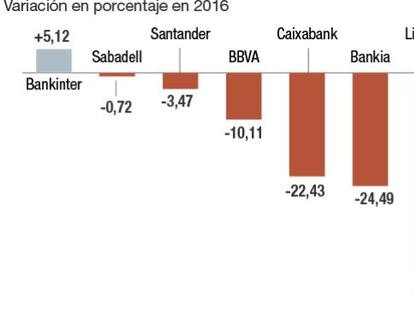 Santander, BBVA, CaixaBank, Bankia... ¿hacia dónde van los bancos en Bolsa?