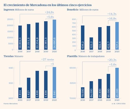 Resultados de Mercadona en 2020