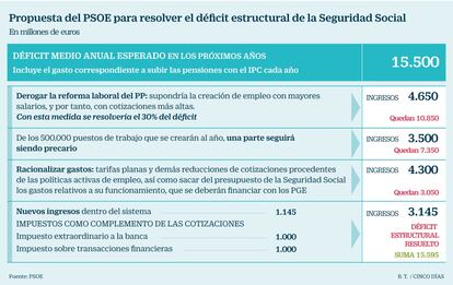 Propuesta PSOE déficit