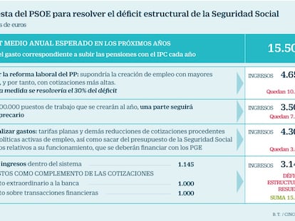 El PSOE presenta un presupuesto alternativo con 8.000 millones más de gasto