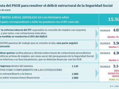 El PSOE presenta un presupuesto alternativo con 8.000 millones más de gasto