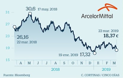 El año pasado fue un ejercicio complicado para la acerera que, desde los máximos que registraba a comienzos de 2018 (30,6 euros por acción), se dejó un 41%. Esto no ha supuesto renunciar a los objetivos estratégicos de 2020 pues confían en que la mejora de la eficiencia operativa y la solidez de la demanda global les permitan alcanzar esas metas. Marcos Fernández, analista de renta variable de Tressis, apunta a China, uno de los mayores importadores de acero, como la llave para la recuperación. “Los esfuerzos que está implementando el Gobierno chino para reactivar su economía y su apuesta por invertir en infraestructuras debería ser positivo para la demanda de acero”, afirma Fernández. El experto añade las ventajas que le reportaría al valor el tan ansiado acuerdo comercial entre EE UU y China, un conflicto que el año pasado pasó factura a la compañía. En lo que va de 2019 los títulos de ArcelorMiital se anotan un 4% y el consenso de Bloomberg le otorga un potencial del 42%. Esta confianza se refleja en las recomendaciones. El 72% de los analistas aconseja comprar y el 28% mantener en cartera.