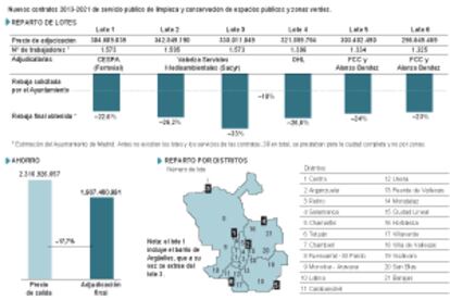 EL AYUNTAMIENTO DE MADRID REBAJA EL PRECIO DE LOS SERVICIOS A LA CIUDAD