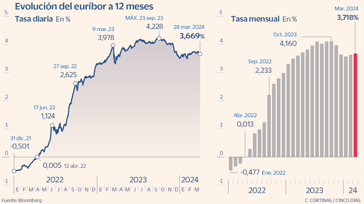 El euríbor vuelve a subir en marzo y encarece ligeramente las hipotecas ...