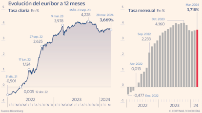 Evolución del euríbor a 12 meses