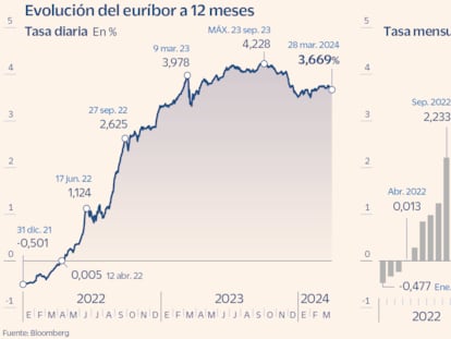 El euríbor vuelve a subir en marzo y encarece ligeramente las hipotecas