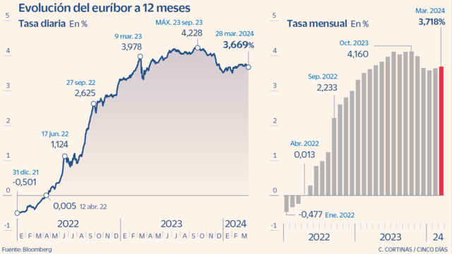 El euríbor vuelve a subir en marzo y encarece ligeramente las hipotecas ...