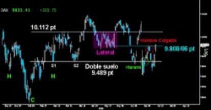 ANULA EL HOMBRE COLGADO. El Dax ha sido el primer selectivo europeo en anular la pauta bajista en forma de Hombre Colgado. El Harami alcista vence el intenso duelo entre ambas formaciones y reactiva la Vuelta en V hacia los 10.112 puntos.