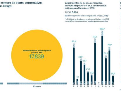 El BCE comprará solo 600 millones en bonos de empresas españolas este año