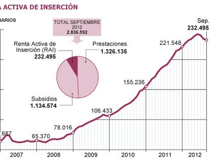 Los subsidios más precarios caen con los recortes