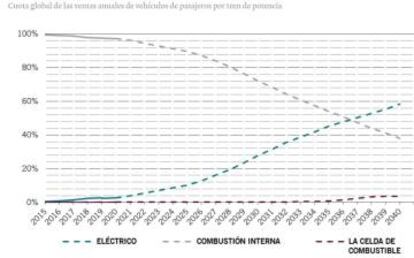 Ventas anuales de eléctricos incluyendo híbridos enchufables y eléctricos de batería