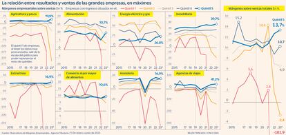 WEB Márgenes empresariales Gráfico