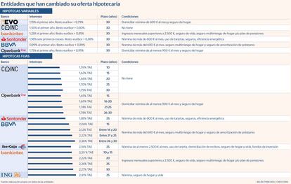 Hipotecas