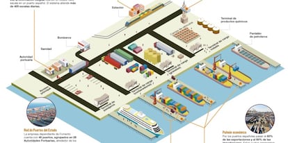 Puertos, engranaje clave para la economía