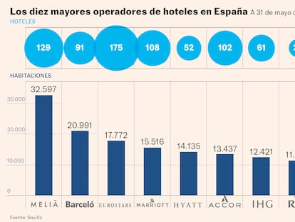 Marriott abre otro macrohotel y amplía la brecha con Hyatt y Accor como primer inversor extranjero