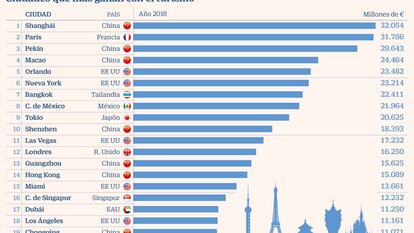 España no tiene ninguna ciudad en el top 20 mundial de ingresos por turismo