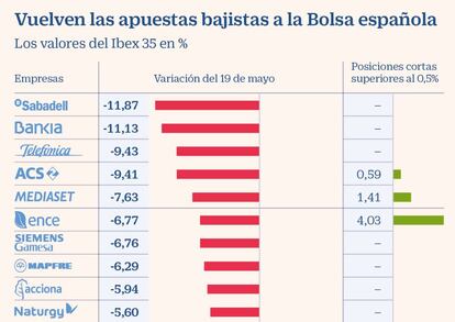 Vuelven las apuestas bajistas a la Bolsa española