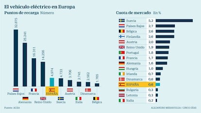 Veh&iacute;culo el&eacute;ctrico en Europa