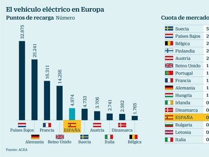 Veh&iacute;culo el&eacute;ctrico en Europa