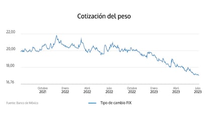 MEXICO - TIPO DE CAMBIO - 14JUL2023