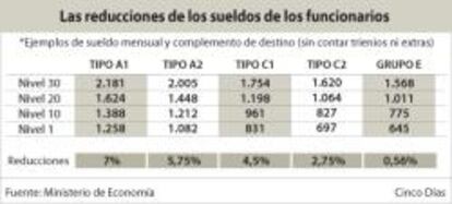 Ejemplos de la reducción de salarios