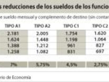 Ejemplos de la reducción de salarios