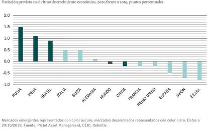 Fuente: Pictet Asset Management, CEIC, Refinitiv.