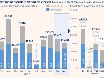 Empresas y bancos exprimen la tregua del IPC de EE UU y emiten 94.160 millones