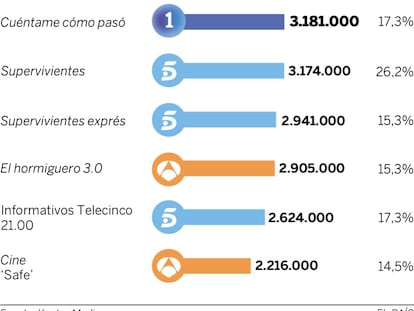 Audiencias del jueves 5 de mayo