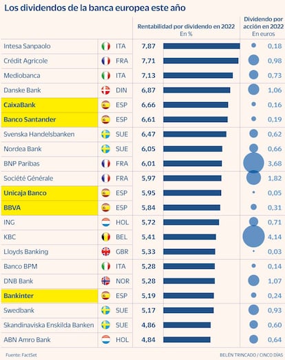 Dividendos banca europea