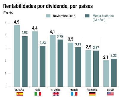 Rentabilidades por países