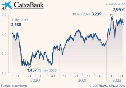 CaixaBank