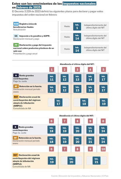 Vencimientos tributarios febrero 2025