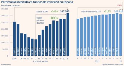 Patrimonio invertido en fondos de inversión en España