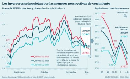 Bonos EE UU Recesión