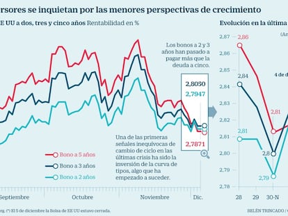 Bonos EE UU Recesión