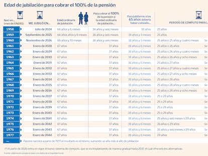 Edad jubilación gráfico