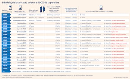 Edad jubilación gráfico